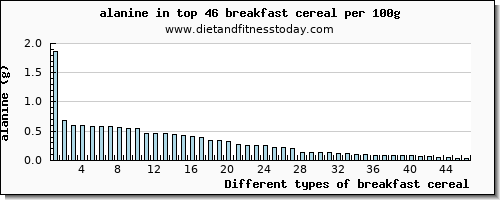 breakfast cereal alanine per 100g